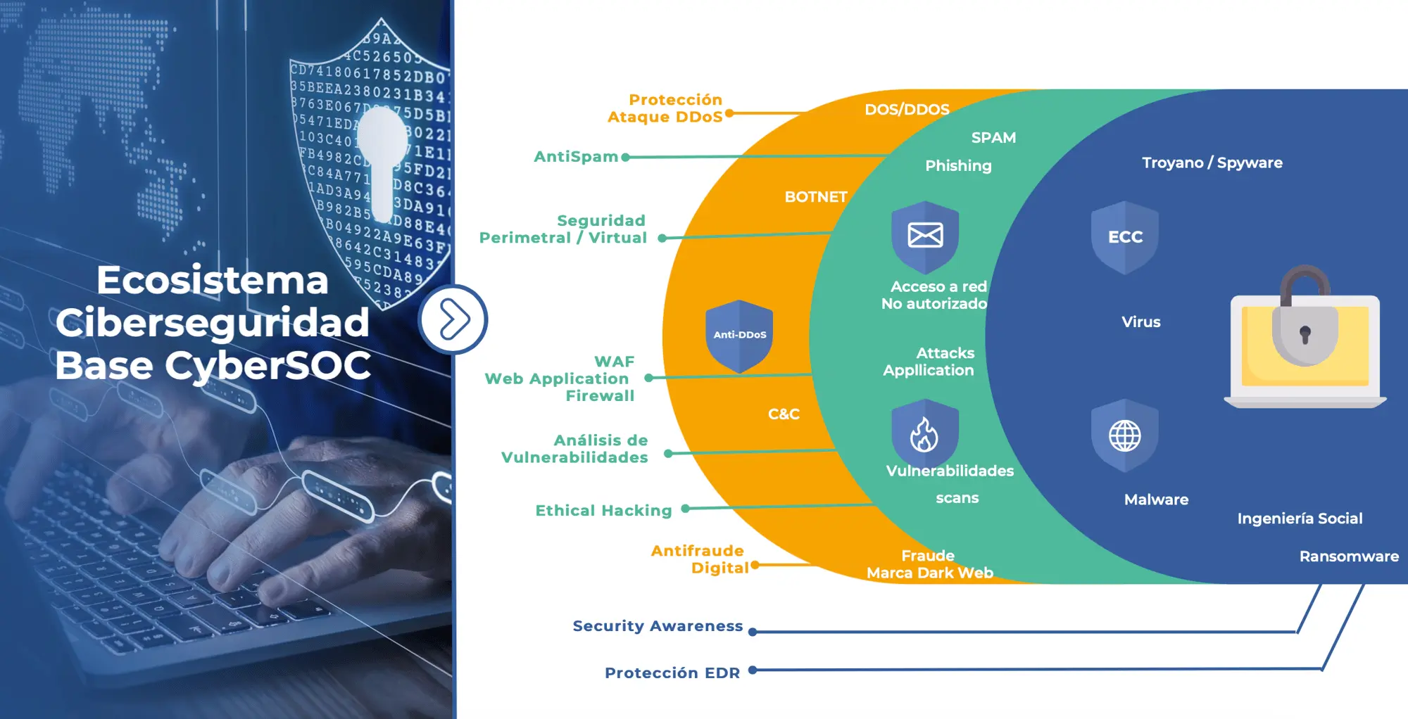 Imagen de nuestro ecosistema de ciberseguridad base cybersoc