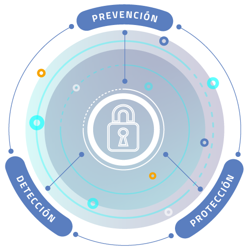Ecosistema de Ciberseguridad Gtd