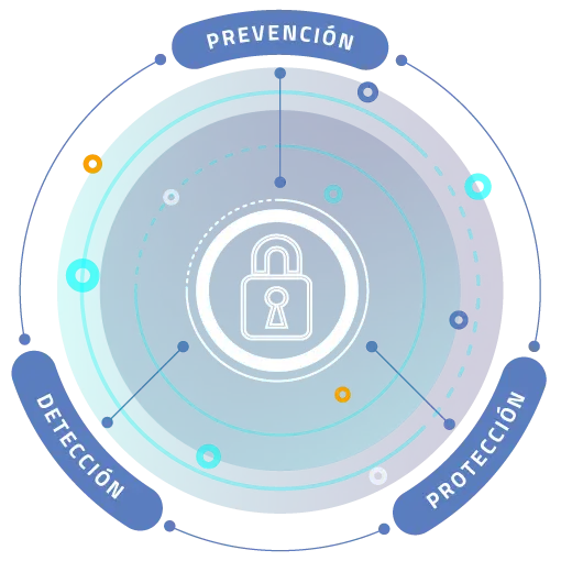 Ecosistema de Ciberseguridad Gtd