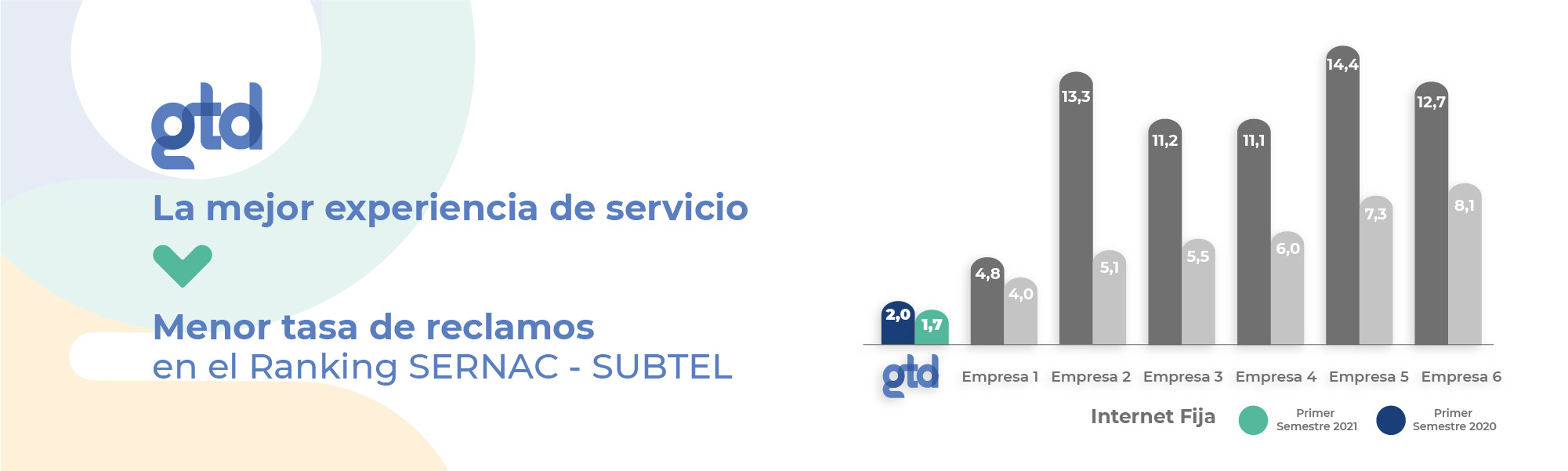 Gtd se posiciona como la empresa con la menor tasa de reclamo, en el informe que abarcó el primer semestre de 2021, fue elaborado por el Sernac junto a la Subtel.