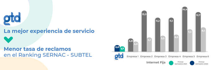 Gtd, compañía chilena de telecomunicaciones y soluciones tecnológicas con más de 40 años de trayectoria y presencia en Latinoamérica y Europa