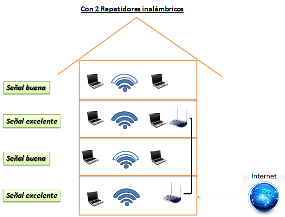 Figura de GTD que muestra la mejora de la cobertura al agregar un repetidor en las redes hogar.