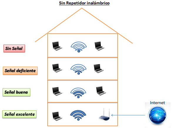 Figura de GTD que muestra la pérdida de señal de redes inalámbricas al alejarse del router.